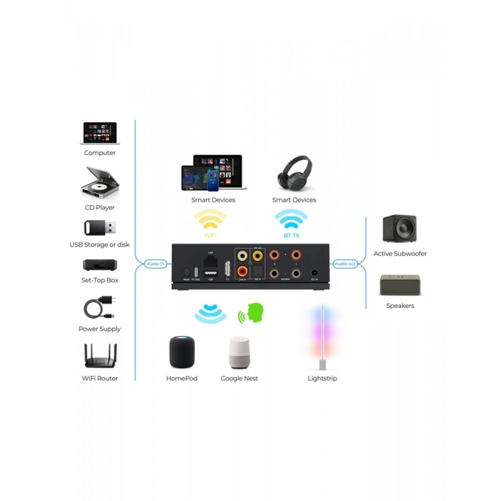 ARYLIC LA50 AirPlay 2 Google Cast Music Streamer/Ενισχυτής